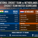 India National Cricket Team vs Netherlands National Cricket Team Match Scorecard